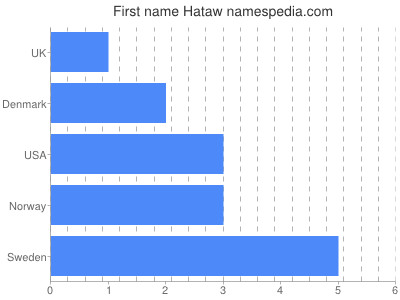 Vornamen Hataw
