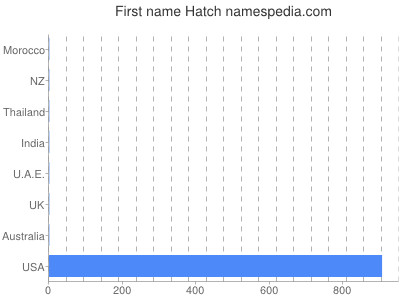 prenom Hatch