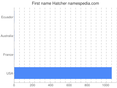 Given name Hatcher