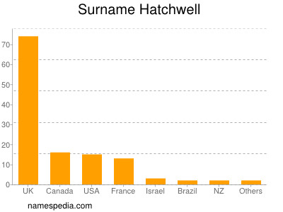Familiennamen Hatchwell