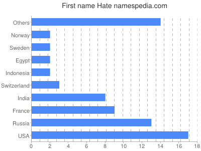 Vornamen Hate