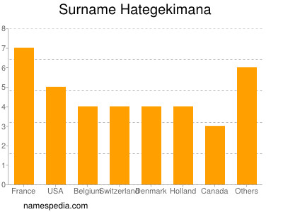 Familiennamen Hategekimana