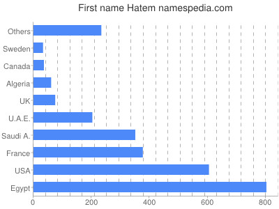 Vornamen Hatem
