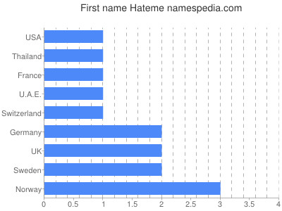 Given name Hateme