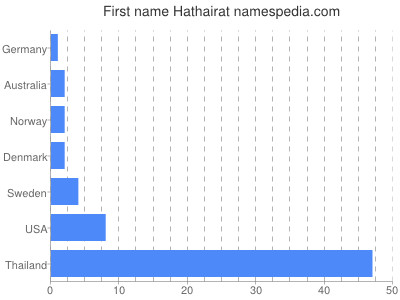Vornamen Hathairat