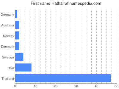 prenom Hathairat