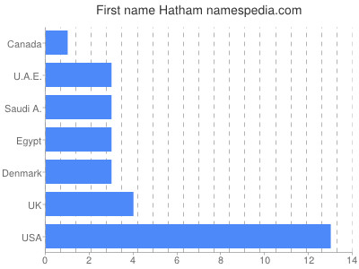 Vornamen Hatham