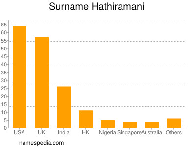 Surname Hathiramani