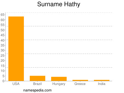Surname Hathy