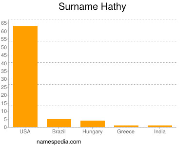 Familiennamen Hathy