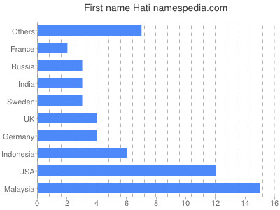 Given name Hati