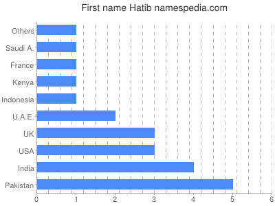 Given name Hatib