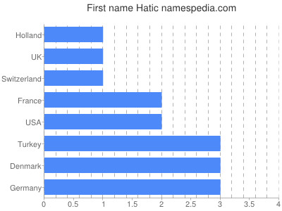 Given name Hatic