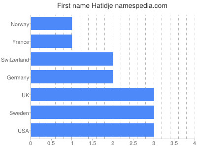 Given name Hatidje