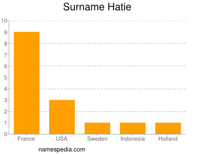 Familiennamen Hatie