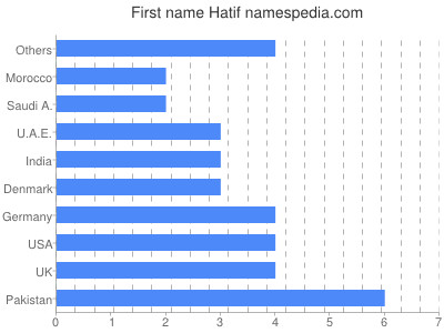 Given name Hatif