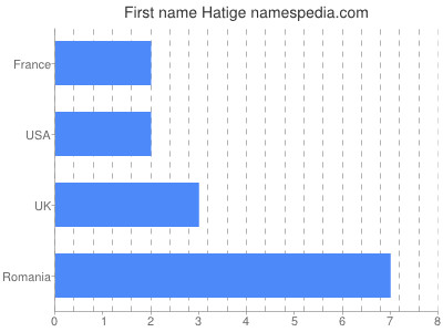Given name Hatige