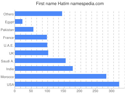 Vornamen Hatim