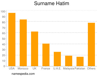 Familiennamen Hatim