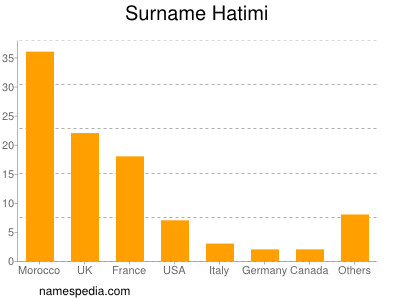 Familiennamen Hatimi