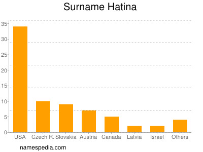 Familiennamen Hatina