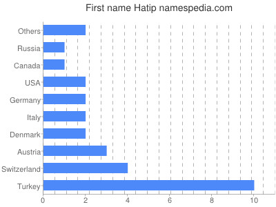 Vornamen Hatip