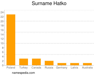 Surname Hatko