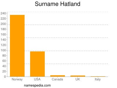 Surname Hatland