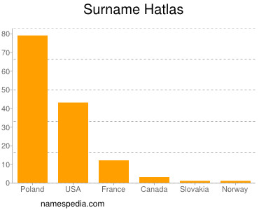 Surname Hatlas