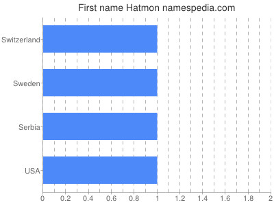 Vornamen Hatmon