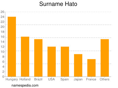 Familiennamen Hato