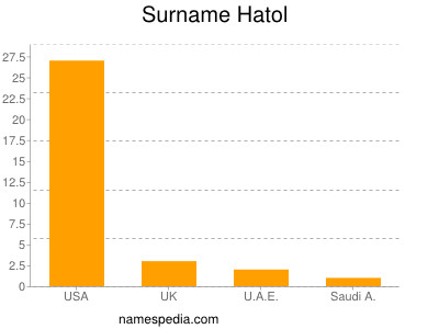 Surname Hatol