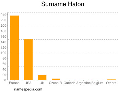 Surname Haton