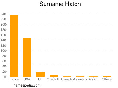 Familiennamen Haton