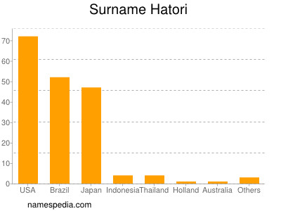 Surname Hatori