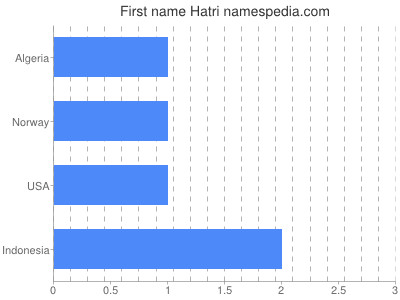 Vornamen Hatri