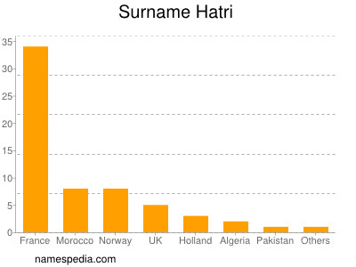 nom Hatri