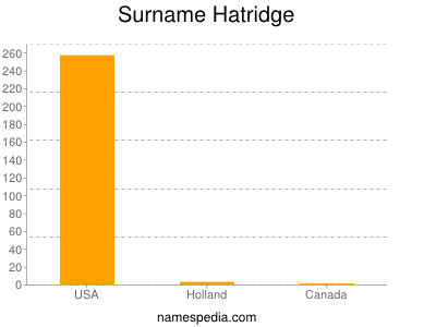 Familiennamen Hatridge