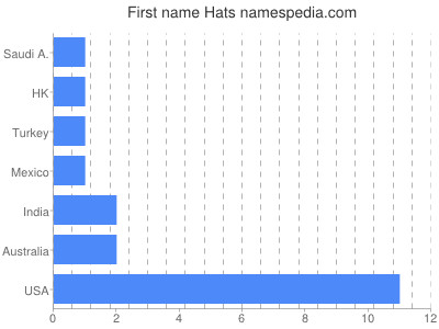 Given name Hats