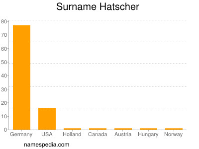 Familiennamen Hatscher