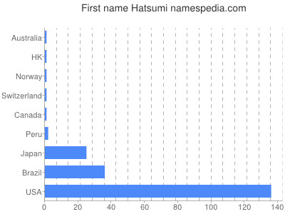 Vornamen Hatsumi