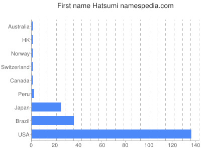 prenom Hatsumi