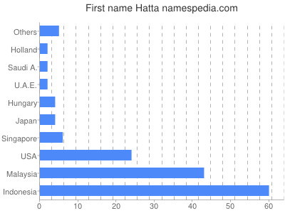 Vornamen Hatta