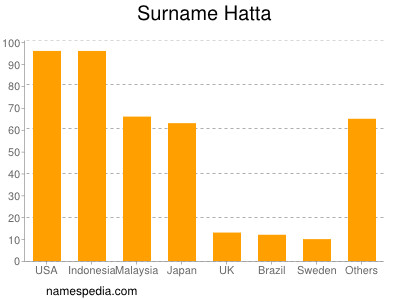 Familiennamen Hatta