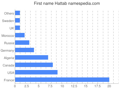 prenom Hattab