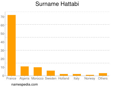 Familiennamen Hattabi