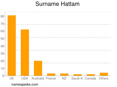 nom Hattam