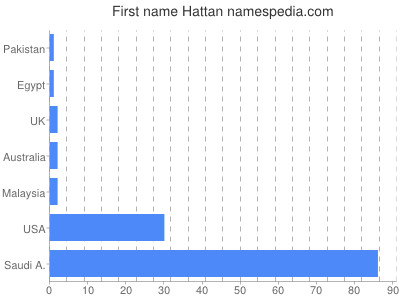 Vornamen Hattan