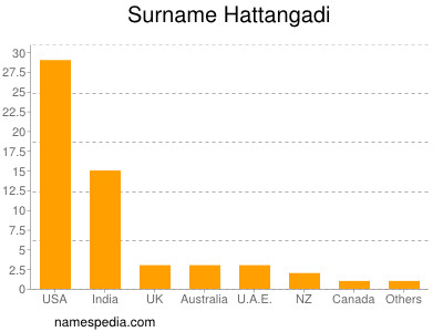 Surname Hattangadi