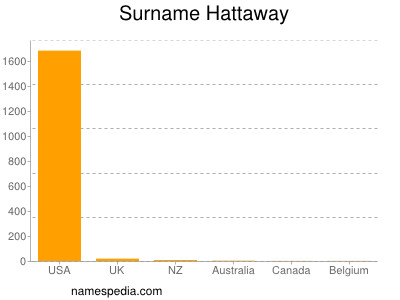 Familiennamen Hattaway